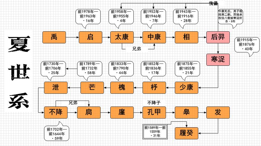 夏朝皇帝揭秘：夏朝皇帝不降是夏朝的第几位君主,夏朝的皇上