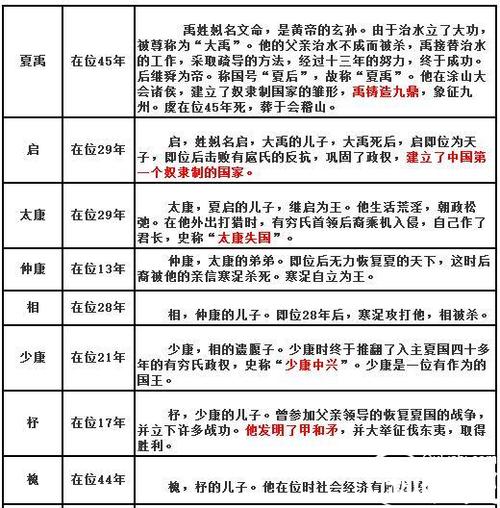 夏朝皇帝揭秘:夏朝皇帝不降是夏朝的第几位君主,夏朝的皇上-第5张图片-文史 夏朝皇帝揭秘:夏朝皇帝不降是夏朝的第几位君主,夏朝的皇上-第5张图片-文史