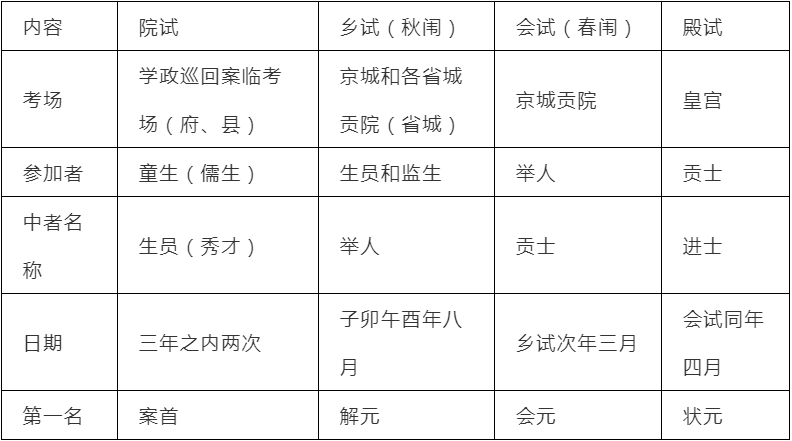 什么是科举制度(什么是科举制度?科举制度的影响有哪些)-第4张图片-文史 什么是科举制度(什么是科举制度?科举制度的影响有哪些)-第4张图片-文史