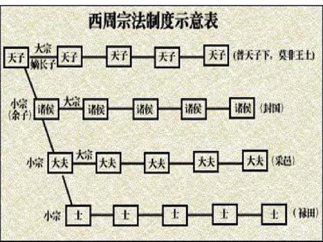 西周宗法制：论西周宗法制的核心及作用,西周宗法制的概念