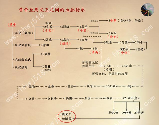 姬昌共有几个儿子,姬昌的所有儿子-第6张图片-文史 姬昌共有几个儿子,姬昌的所有儿子-第6张图片-文史