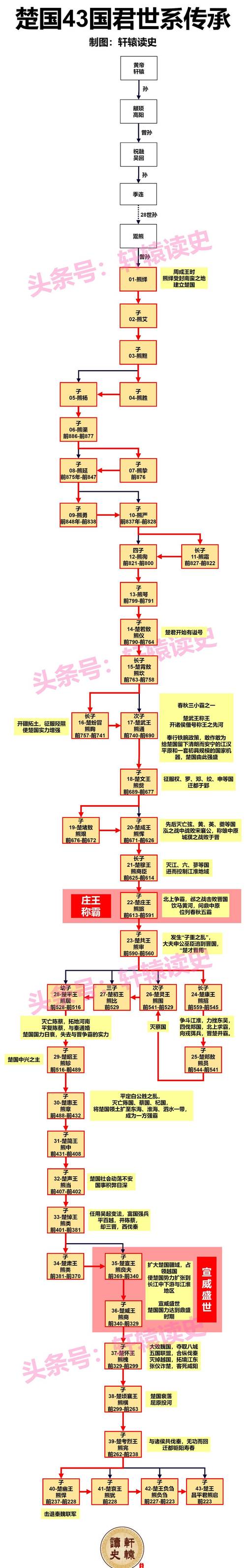 西周分封的诸侯国:揭西周分封的诸侯国地图大全地,西周初年分封的诸侯国主要分布在哪里?-第4张图片-文史 西周分封的诸侯国:揭西周分封的诸侯国地图大全地,西周初年分封的诸侯国主要分布在哪里?-第4张图片-文史