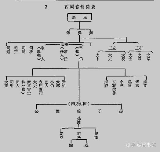 论西周官员制度的特点(西周官员产生的主要途径)-第4张图片-文史 论西周官员制度的特点(西周官员产生的主要途径)-第4张图片-文史