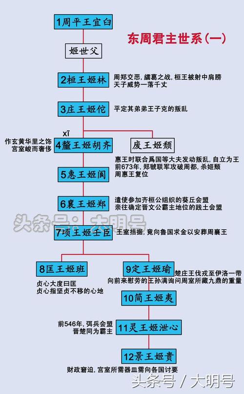 解析西周和东周的关系（了解西周与东周的区别）
