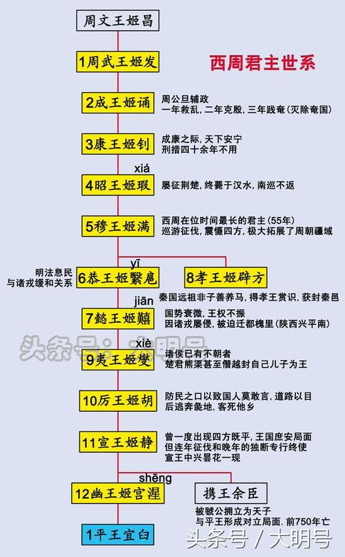 解析西周和东周的关系(了解西周与东周的区别)-第4张图片-文史 解析西周和东周的关系(了解西周与东周的区别)-第4张图片-文史