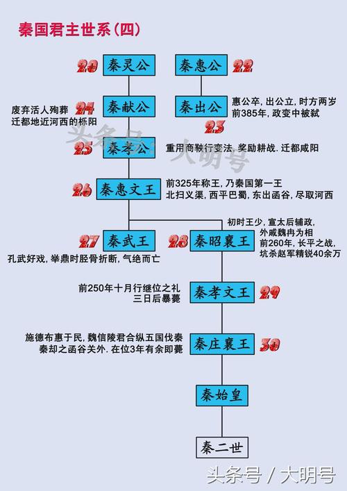 秦始皇是秦朝第几个皇上（秦始皇是第几代皇上?）