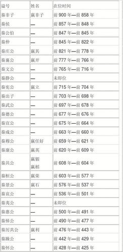 秦始皇是秦朝第几个皇上(秦始皇是第几代皇上?)-第6张图片-文史 秦始皇是秦朝第几个皇上(秦始皇是第几代皇上?)-第6张图片-文史