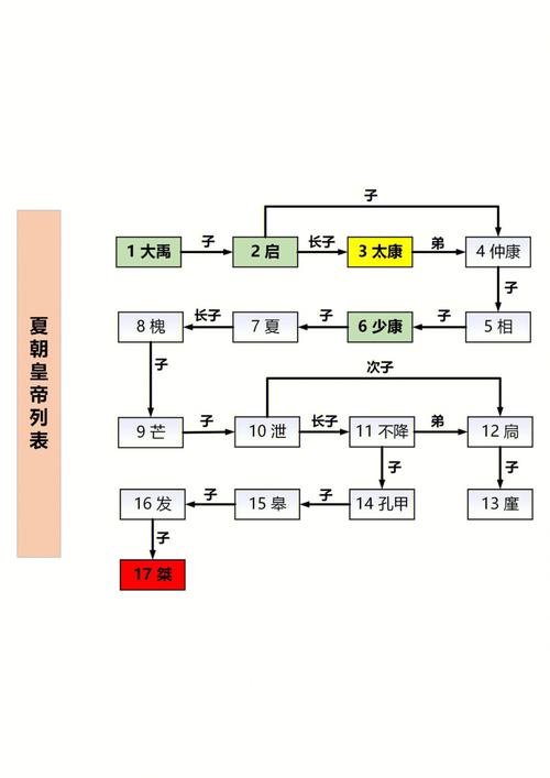 夏朝皇帝揭秘:夏朝皇帝姒发是夏朝的第几位君主(夏朝姒姓)-第1张图片-文史 夏朝皇帝揭秘:夏朝皇帝姒发是夏朝的第几位君主(夏朝姒姓)-第1张图片-文史