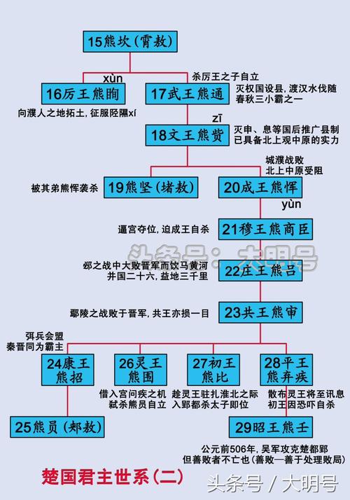 春秋战国时楚国国君姓什么(春秋战国时楚国国君姓什么名字)-第2张图片-文史 春秋战国时楚国国君姓什么(春秋战国时楚国国君姓什么名字)-第2张图片-文史