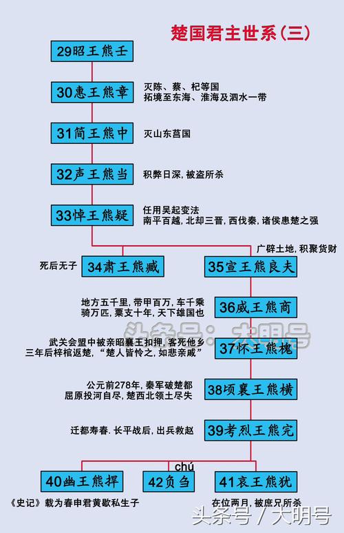 春秋战国时楚国国君姓什么(春秋战国时楚国国君姓什么名字)-第5张图片-文史 春秋战国时楚国国君姓什么(春秋战国时楚国国君姓什么名字)-第5张图片-文史