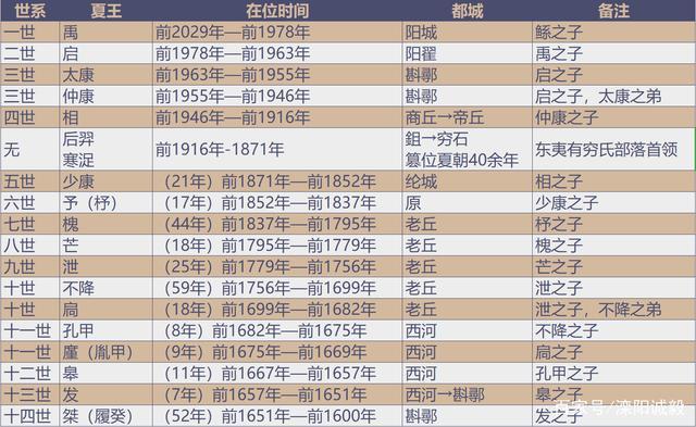 夏朝皇帝夏启在位时间多长,夏启后面是谁继位-第4张图片-文史 夏朝皇帝夏启在位时间多长,夏启后面是谁继位-第4张图片-文史