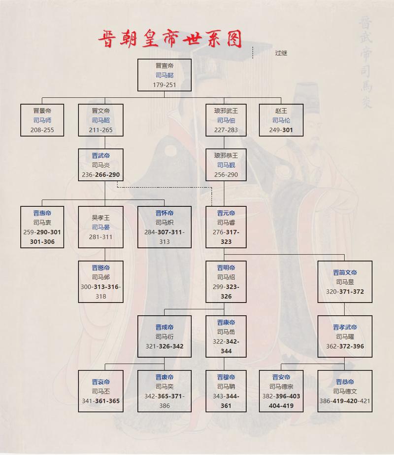 晋朝皇帝列表,晋朝历代帝王顺序表-第2张图片-文史 晋朝皇帝列表,晋朝历代帝王顺序表-第2张图片-文史