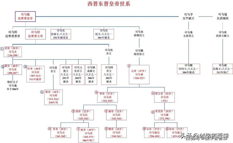 晋朝皇帝列表,晋朝历代帝王顺序表-第4张图片-文史 晋朝皇帝列表,晋朝历代帝王顺序表-第4张图片-文史