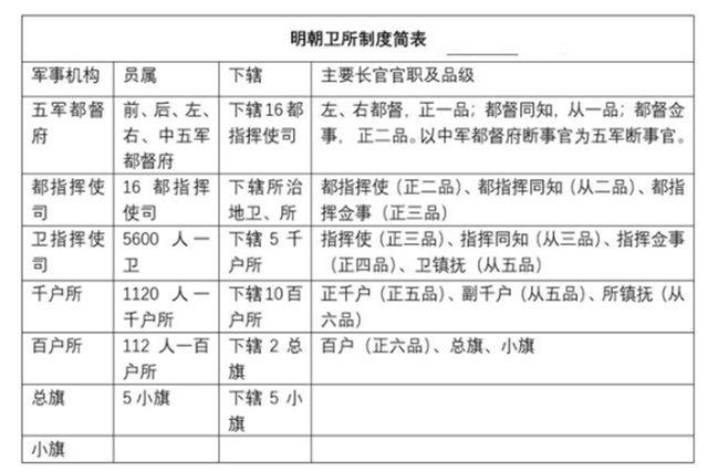 揭募兵制与卫所制的异同点,卫所制和募兵-第4张图片-文史 揭募兵制与卫所制的异同点,卫所制和募兵-第4张图片-文史