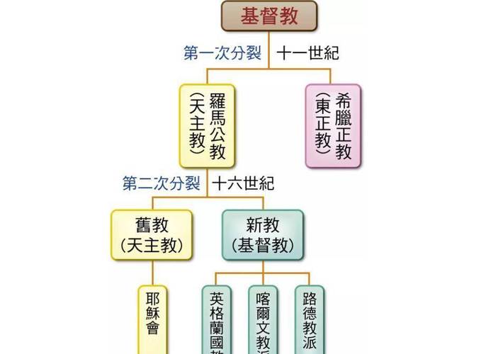 宗教信仰:论天主教与基督教的区别(天主教与基督教有啥区别)-第1张图片-文史 宗教信仰:论天主教与基督教的区别(天主教与基督教有啥区别)-第1张图片-文史