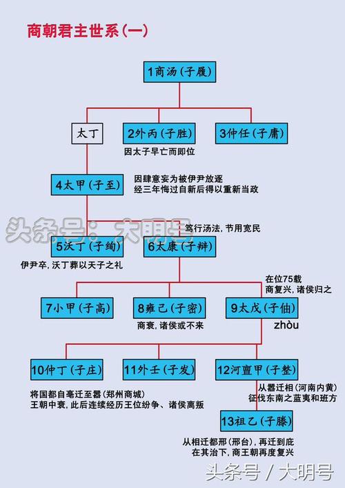 武丁活了多少年,武丁在位多少年?-第4张图片-文史 武丁活了多少年,武丁在位多少年?-第4张图片-文史