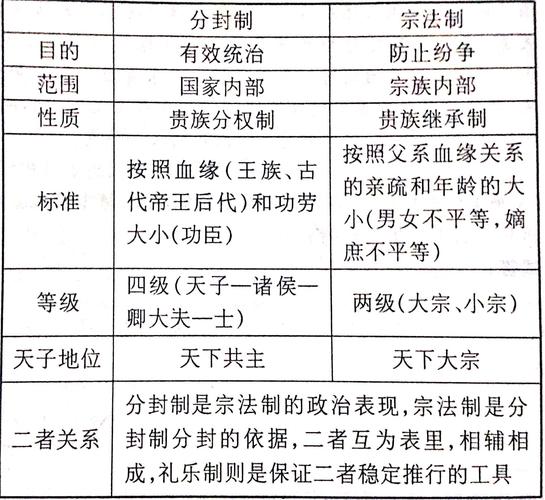 论述西周分封制和宗法制的主要内容和特点的简单介绍