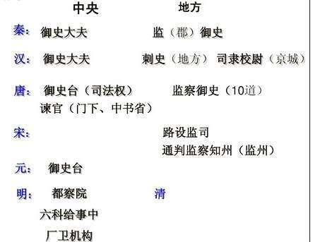 汉朝监察制度:两汉时期实行的监察制度有何区别(汉朝监察制度的特点)-第2张图片-文史 汉朝监察制度:两汉时期实行的监察制度有何区别(汉朝监察制度的特点)-第2张图片-文史