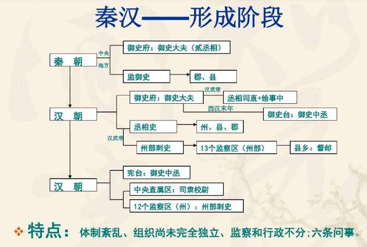 汉朝监察制度:两汉时期实行的监察制度有何区别(汉朝监察制度的特点)-第5张图片-文史 汉朝监察制度:两汉时期实行的监察制度有何区别(汉朝监察制度的特点)-第5张图片-文史