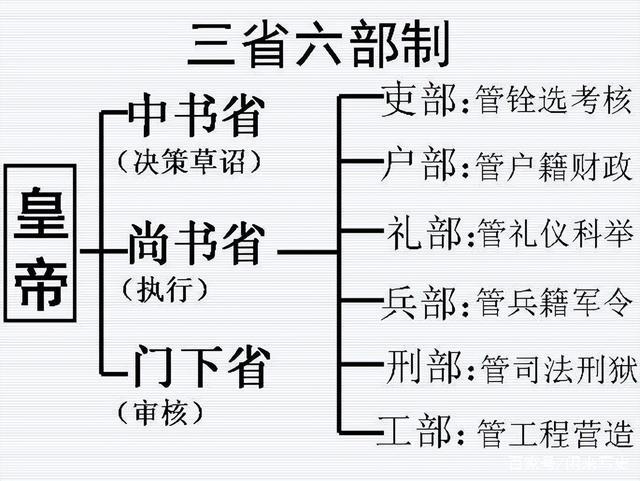 唐朝的三省六部制是如何建立的,唐朝三省六部制的内部关系
