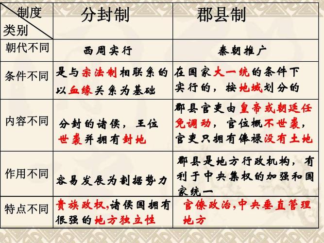 西周分封制：论述西周实行分封制的目的及意义的简单介绍