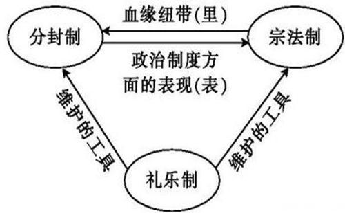 西周制度:揭西周宗法制、分封制与礼乐制的关系的简单介绍-第4张图片-文史 西周制度:揭西周宗法制、分封制与礼乐制的关系的简单介绍-第4张图片-文史