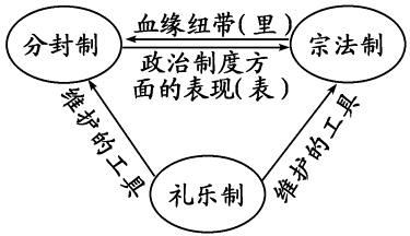 西周制度:揭西周宗法制、分封制与礼乐制的关系的简单介绍-第7张图片-文史 西周制度:揭西周宗法制、分封制与礼乐制的关系的简单介绍-第7张图片-文史