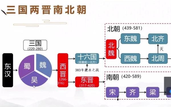中国历史揭秘:南北朝之后是什么朝代(中国历史揭秘南北朝之后是什么朝代的)-第3张图片-文史 中国历史揭秘:南北朝之后是什么朝代(中国历史揭秘南北朝之后是什么朝代的)-第3张图片-文史