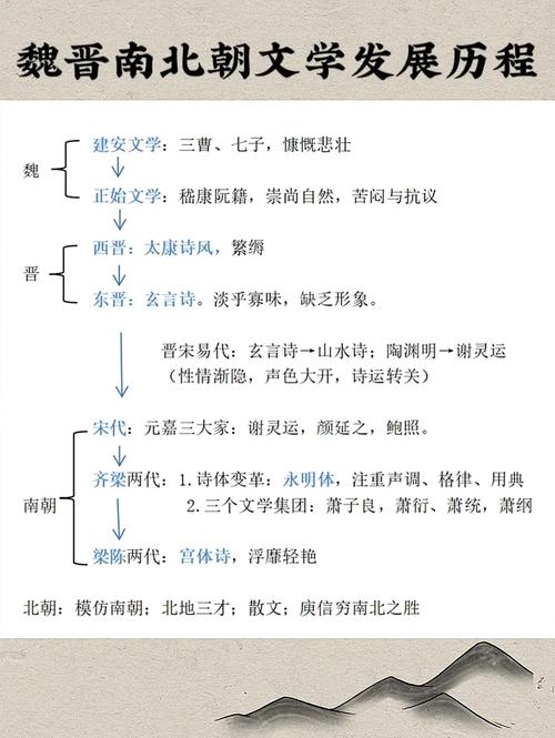 简述魏晋南北朝文学的思想文化背景及发展历程（魏晋南北朝时期的文学理论）