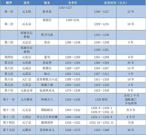 关于元朝皇帝列表：历史上元朝共经历15位皇帝的信息