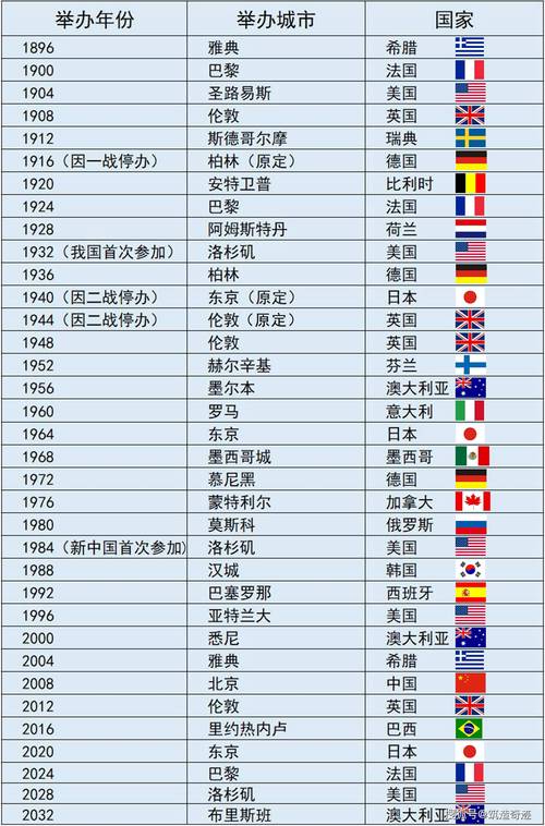 盘点历史上举办奥运会城市(举办过多届奥运会的城市)-第1张图片-文史 盘点历史上举办奥运会城市(举办过多届奥运会的城市)-第1张图片-文史