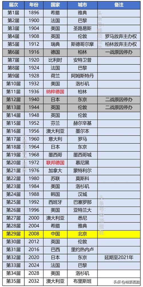 盘点历史上举办奥运会城市(举办过多届奥运会的城市)-第2张图片-文史 盘点历史上举办奥运会城市(举办过多届奥运会的城市)-第2张图片-文史