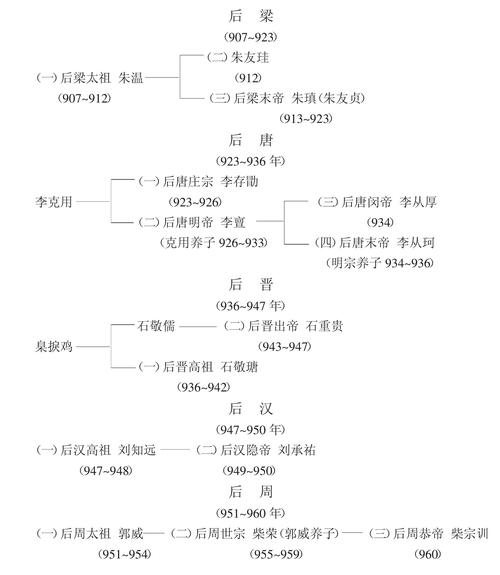 科普！五代十国指的是哪五代哪十国（五代十国指哪十国?）