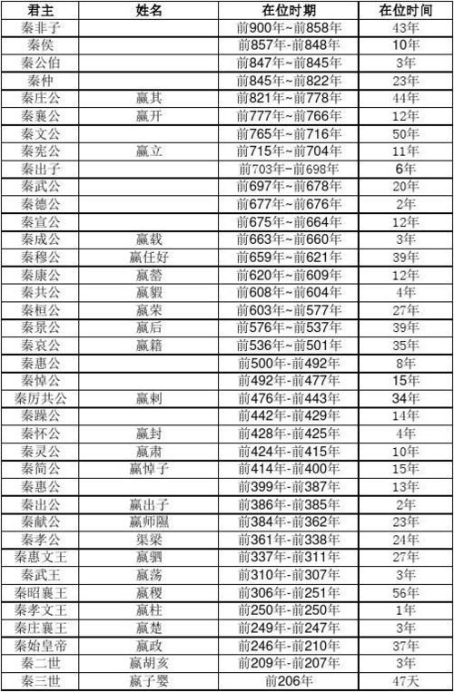 秦始皇时秦朝开国皇帝,秦始皇的开国功臣