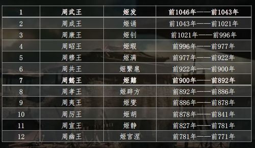 姬发在位时间是多少年,姬发下场