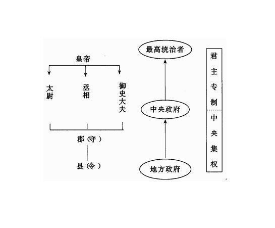 论秦朝中央集权制度,秦朝中央集权制有何作用和影响-第3张图片-文史 论秦朝中央集权制度,秦朝中央集权制有何作用和影响-第3张图片-文史