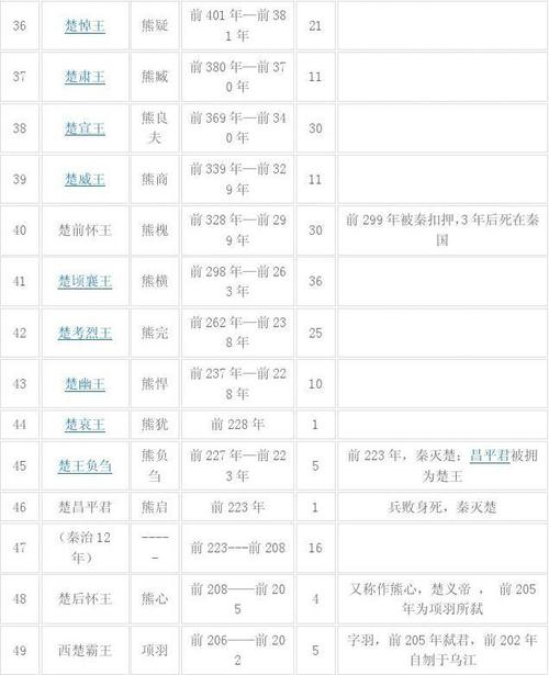 鲁国国君姓什么（鲁国国君世系表）