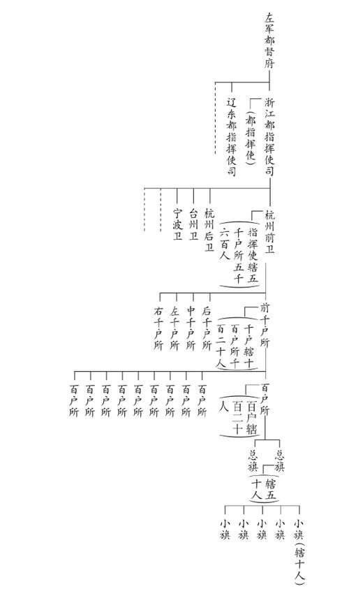 明代卫所制是怎么建立的,明代卫所的作用