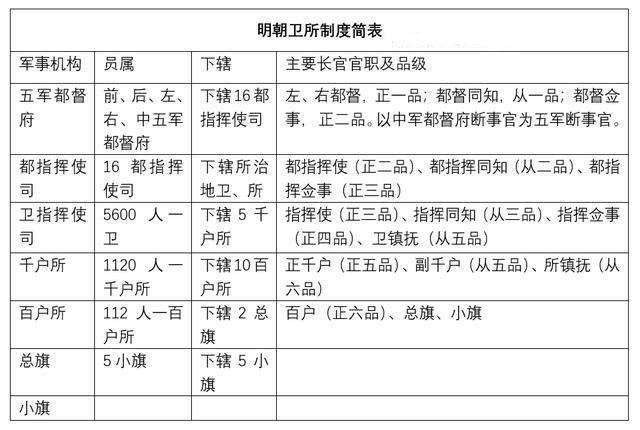 明代卫所制是怎么建立的,明代卫所的作用-第3张图片-文史 明代卫所制是怎么建立的,明代卫所的作用-第3张图片-文史