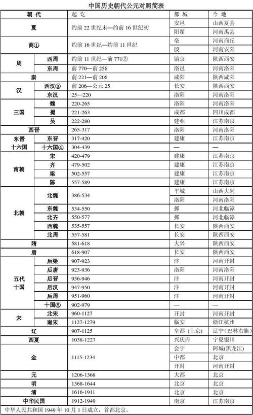解析公元500年（公元五百年是哪个朝代）