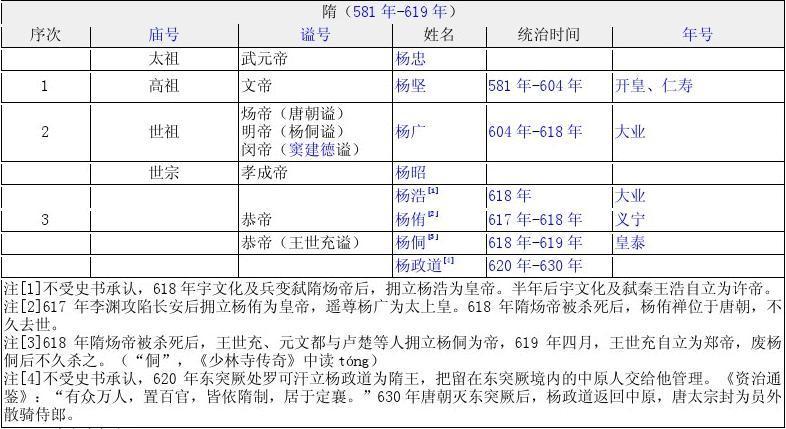 隋朝一共有几个皇帝(隋朝一共多少年)-第2张图片-文史 隋朝一共有几个皇帝(隋朝一共多少年)-第2张图片-文史
