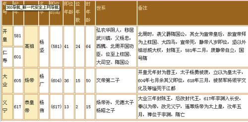 隋朝一共有几个皇帝(隋朝一共多少年)-第4张图片-文史 隋朝一共有几个皇帝(隋朝一共多少年)-第4张图片-文史