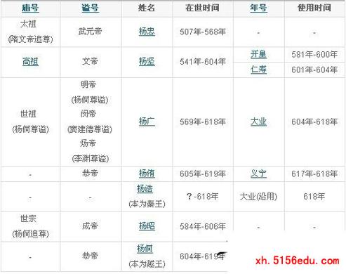 隋朝一共有几个皇帝(隋朝一共多少年)-第5张图片-文史 隋朝一共有几个皇帝(隋朝一共多少年)-第5张图片-文史