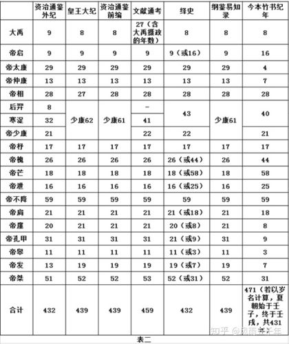 夏朝皇帝杼在位的时间多长,夏朝帝王