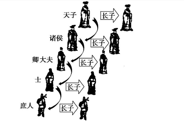 论西周宗法制度的特点(简述西周宗法制度的主要内容和作用)-第2张图片-文史 论西周宗法制度的特点(简述西周宗法制度的主要内容和作用)-第2张图片-文史