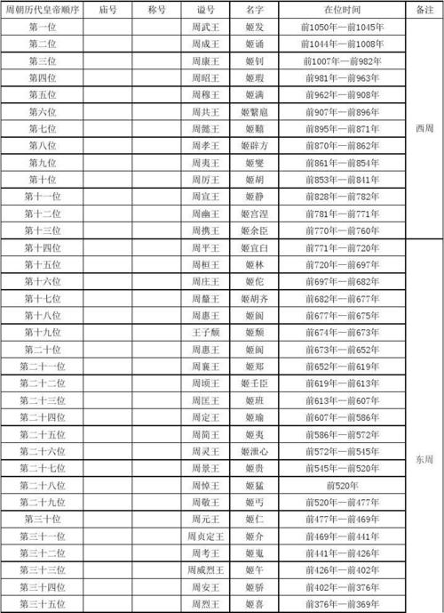 周成王在位时间多长,周成王即位时间-第2张图片-文史 周成王在位时间多长,周成王即位时间-第2张图片-文史