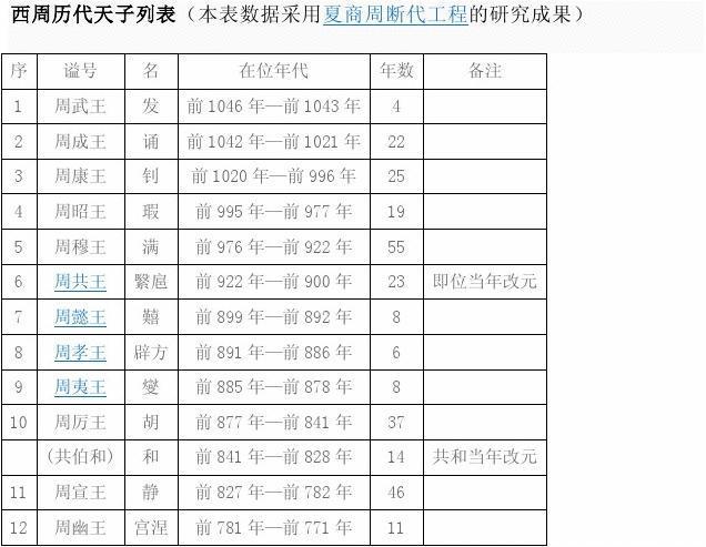 周武王姬发是怎么死的（周武王姬发的后代）