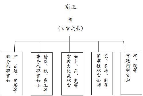 商朝文化:在商朝历史上神职官吏有什么样的力量,商朝官员职位表-第2张图片-文史 商朝文化:在商朝历史上神职官吏有什么样的力量,商朝官员职位表-第2张图片-文史
