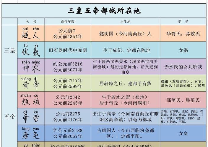 关于三皇五帝的介绍,介绍一下三皇五帝-第3张图片-文史 关于三皇五帝的介绍,介绍一下三皇五帝-第3张图片-文史