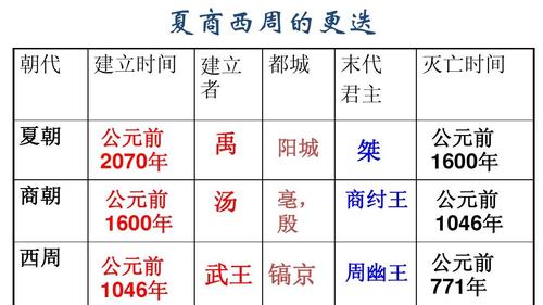 解析夏朝的起止时间：夏朝建立的时间和灭亡时间,夏朝的起止时间是多少